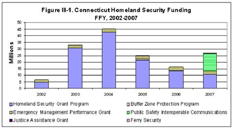 Homeland Security