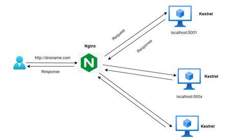 Understanding Nginx As A Reverse Proxy By Amit Kumar Shinde Globant Medium