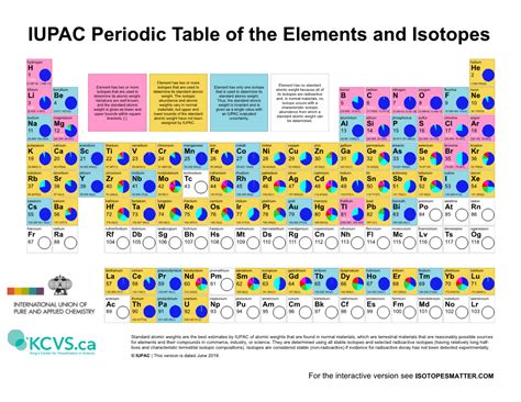 IUPAC Periodic Table of the Elements and Isotopes - DocsLib