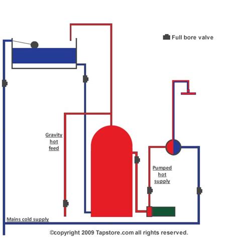 Mains Cold Water Hot Gravity Hot Pumped Shower