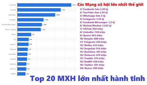 Các Mạng Xã Hội Phổ Biến Nhất Thế Giới Top 20 Mxh Lớn Nhất Hành Tinh