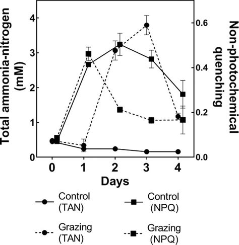 Changes In Non Photochemical Quenching Npq And Total Ammonia Nitrogen