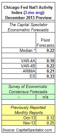 Chicago Fed National Activity Index December Preview Seeking Alpha