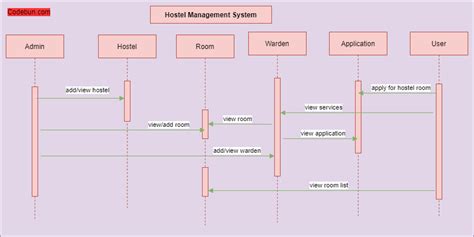 Class Diagram For Hostel Management System Class Diagram For