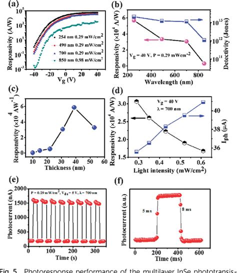 Figure 5 From Ultrahigh Photo Responsivity And Detectivity In Multilayer Inse Nanosheets