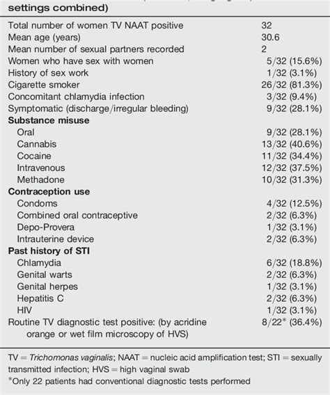 Table 1 From Finding Cases Of Trichomonas Vaginalis Infection In England Semantic Scholar