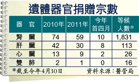 苦候10年求一個腎 捐器官首四月僅20宗 病患籲有心人登記 蘋果日報•聞庫