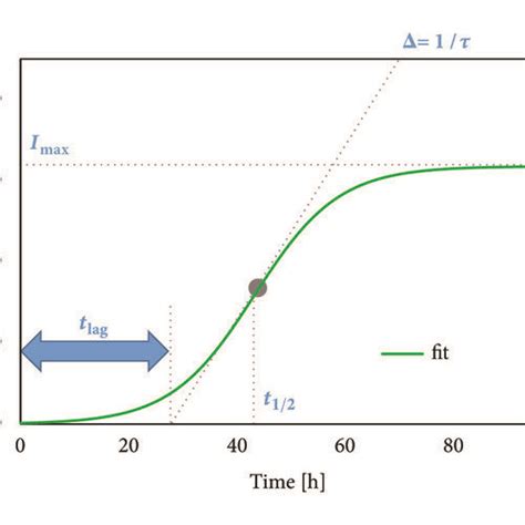 Time course of ThT fluorescence during Aβ fibrillation and sigmoidal