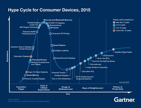 Gartner Hype Cycle Consumer Technology