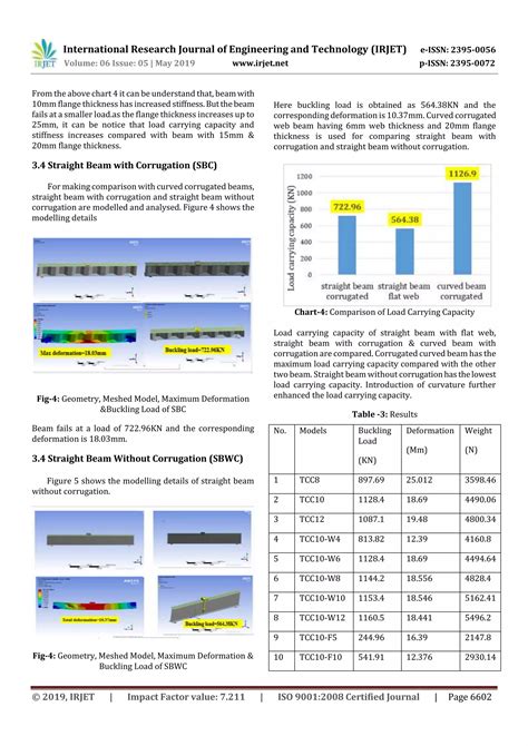 Irjet Finite Element Investigation On Buckling Behaviour Of Corrugated