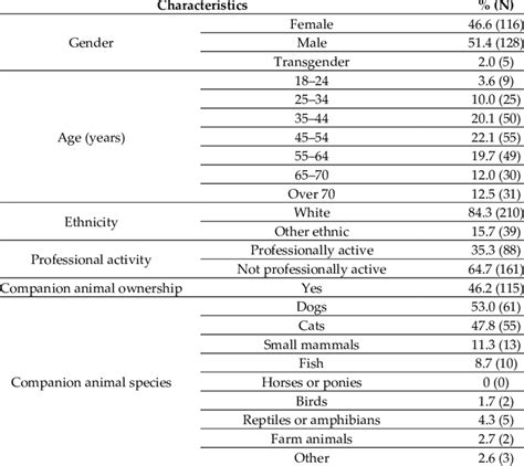 Participant Characteristics N 249 Download Scientific Diagram