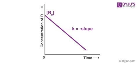 Zero Order Reaction Definition Derivation Graph Examples