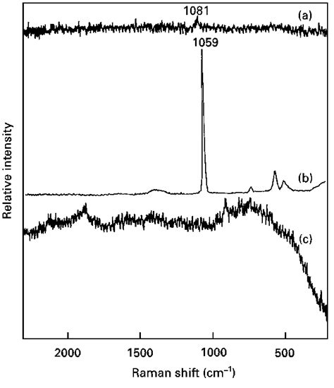 Laser Raman Spectra Of A Znalco Ht B Znalno Ht C Znalso Ht Download Scientific Diagram