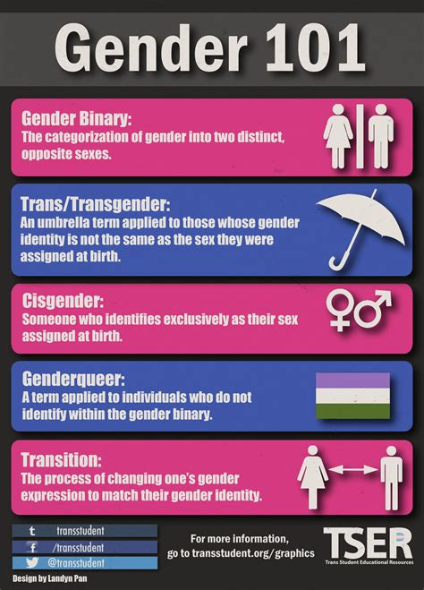 Pin On Gender Identity 101