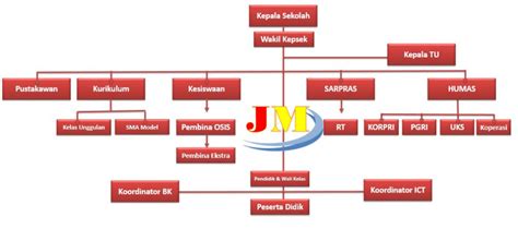 Struktur Organisasi Sekolah Smp Doc Beinyu