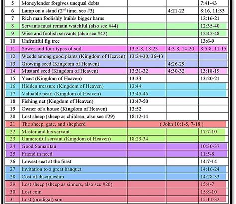 The Chronological Order Of Jesus 46 Parables