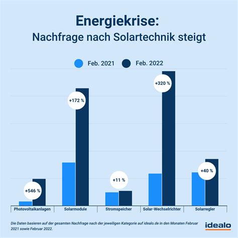 Steigende Energiepreise treiben Nachfrage nach Solartechnik in Höhe