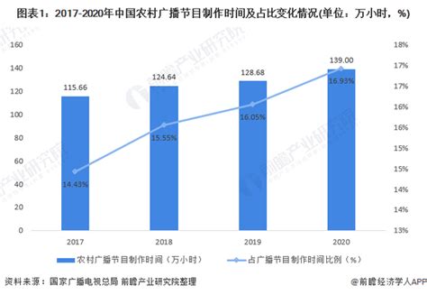 2021年中国广播电视行业市场现状及发展趋势分析 流媒体网