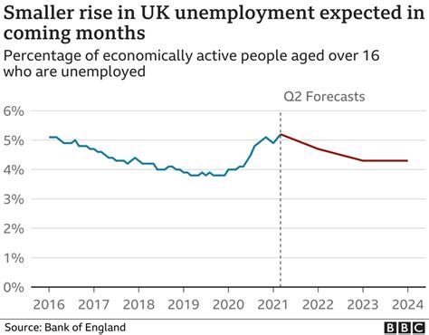 Uk Economy Set To Grow At Fastest Rate In More Than 70 Years Bbc News