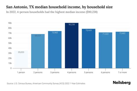 San Antonio, TX Median Household Income - 2024 Update | Neilsberg