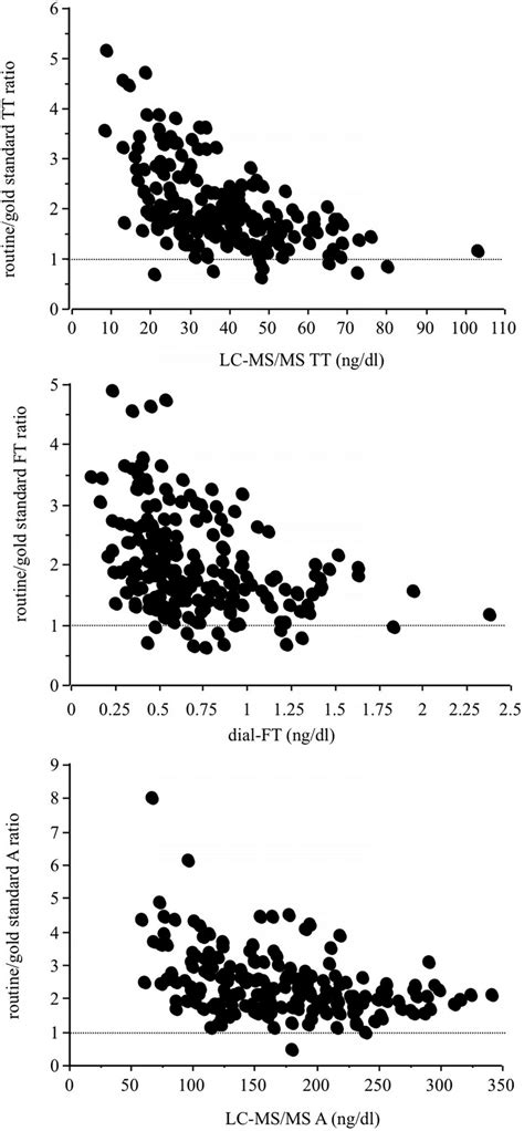 Comparison By The Ratio Method Of Routine Chemiluminescence