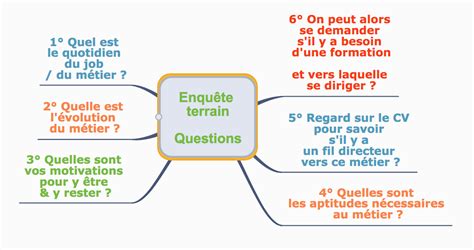 Enquête terrain ThinkMapping