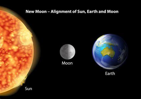 Symbiotic Relationship Between The Sun And The Moon A Cosmic Dance