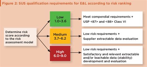 Extractables And Leachables Not The Same Part 2 Ispe