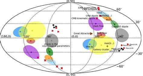 Directions Of Anisotropy In The Universe In The Galactic L B