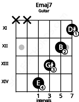 Emaj7 Guitar Chord | E major seventh | 6 Guitar Charts