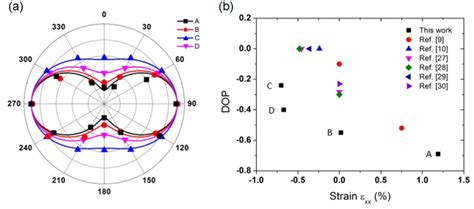 A Polarization Dependent Pl Results With Integrated Pl Intensity Download Scientific Diagram