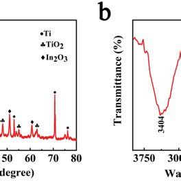 A XRD Patterns Of The Ti TiO2 In2O3 Wire B FTIR Spectrum Of The