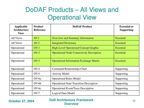 Ppt Understanding The Dod Architecture Framework Products Powerpoint Presentation Id 1257778