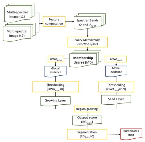 Remote Sensing Free Full Text A Burned Area Mapping Algorithm For Sentinel 2 Data Based On