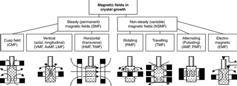 Various Types Of Magnetic Field Arrangements In Crystal Growth Download Scientific Diagram