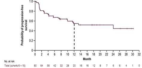 Censoring On Progression Free Survival Curve Datamethods Discussion Forum