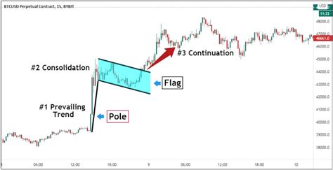 What Is A Bull Flag Pattern Bullish And How To Trade With It Bybit Learn