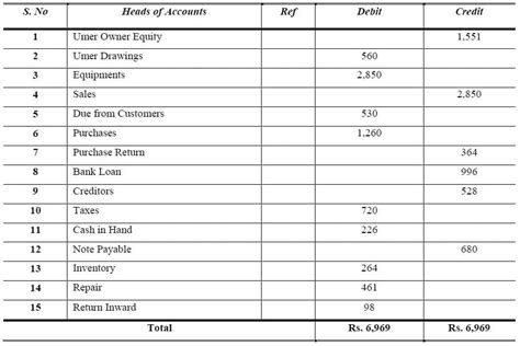 Exemplary Journal Entries With Ledger And Trial Balance Gst What Are