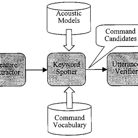 Block Diagram Of The Speech Recognition Process Download Scientific Diagram