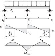 Distributed Load On Beam Calculation Formula The Best Picture Of Beam