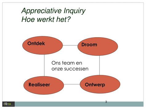 Ppt Werkvorm Appreciative Inquiry Analyse Met Hoop Powerpoint