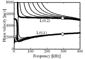 Axisymmetric Mode Propagation In A Pipe With Dispersion Curves Shown