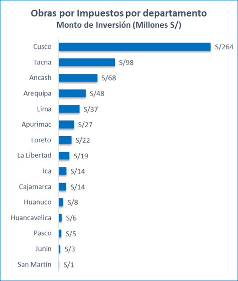 A Noviembre Monto Adjudicado De Obras Por Impuestos Es El M S Alto