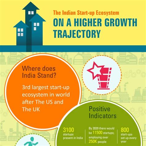 The Indian Start Up Ecosystem On A Higher Growth Trajectory Pdf