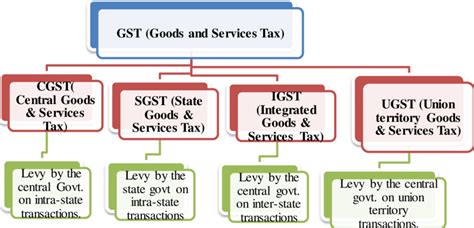 What Is Gst Types Features Benefits Input Tax Credit 47 Off