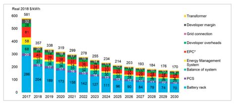 Energies Free Full Text The Potential And Status Of Renewable