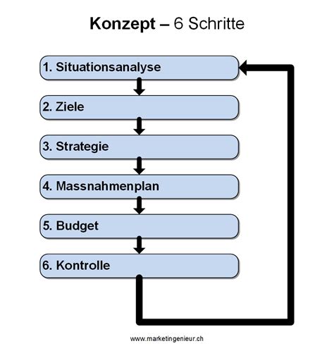 Marketing Know How 6 Schritte Eines Konzeptes