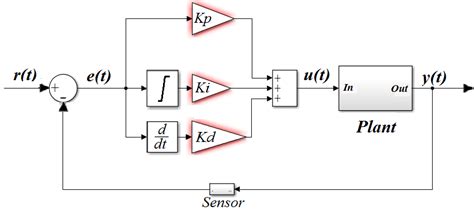 Pid Controller Structure Download Scientific Diagram