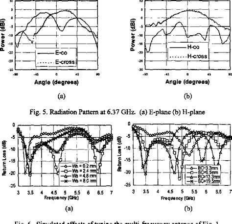 Figure From A Multi Frequency Microstrip Fed Annular Slot Antenna