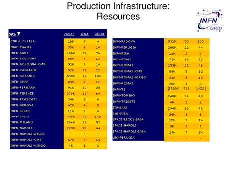 Infrastruttura GRID Di Produzione Italiana Ppt Scaricare